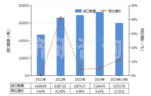 2011-2015年9月中國過氧化醇、過氧化醚、過氧化酮(含其鹵化、磺化、硝化或亞硝化衍生物（過氧化二異丙苯除外）)(HS29096000)進(jìn)口量及增速統(tǒng)計
